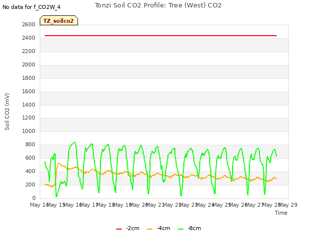 plot of Tonzi Soil CO2 Profile: Tree (West) CO2