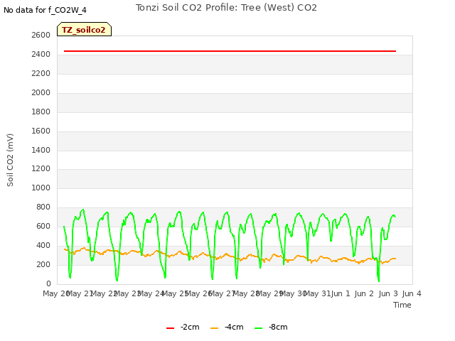 plot of Tonzi Soil CO2 Profile: Tree (West) CO2