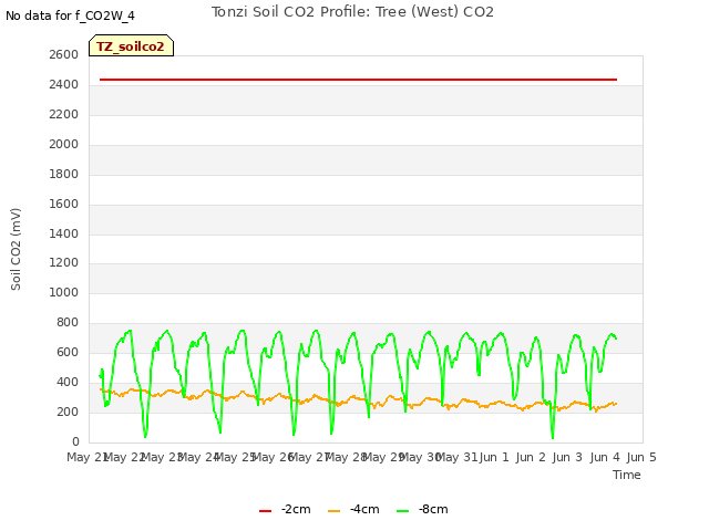 plot of Tonzi Soil CO2 Profile: Tree (West) CO2