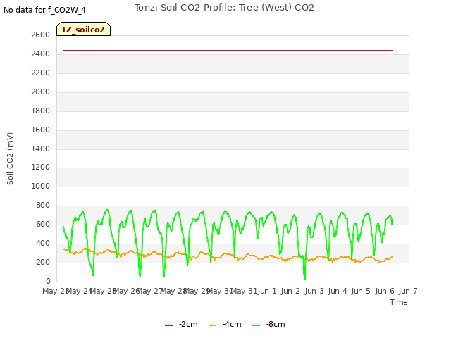 plot of Tonzi Soil CO2 Profile: Tree (West) CO2