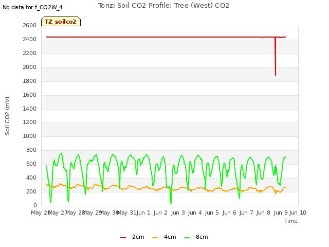 plot of Tonzi Soil CO2 Profile: Tree (West) CO2