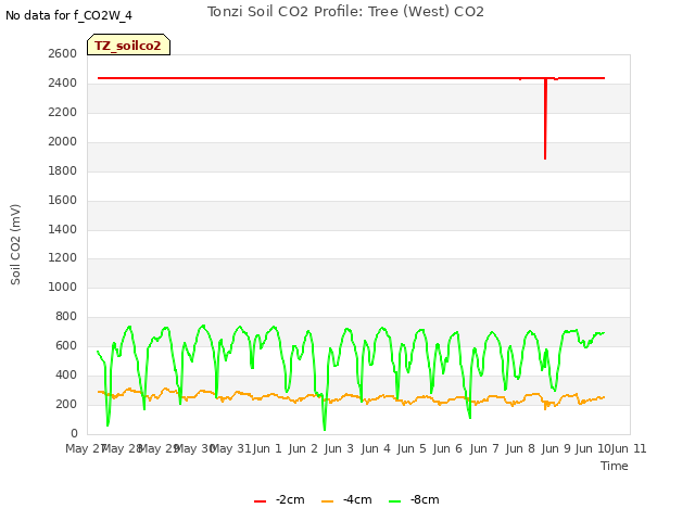 plot of Tonzi Soil CO2 Profile: Tree (West) CO2