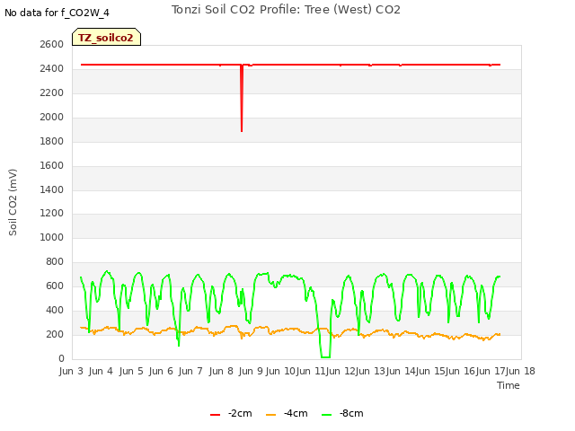 plot of Tonzi Soil CO2 Profile: Tree (West) CO2