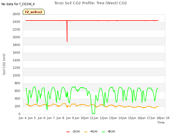 plot of Tonzi Soil CO2 Profile: Tree (West) CO2