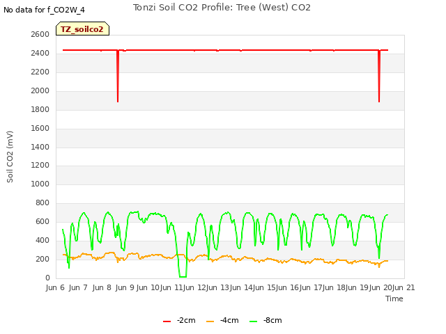 plot of Tonzi Soil CO2 Profile: Tree (West) CO2