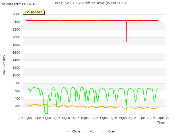 plot of Tonzi Soil CO2 Profile: Tree (West) CO2