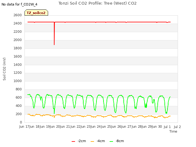 plot of Tonzi Soil CO2 Profile: Tree (West) CO2