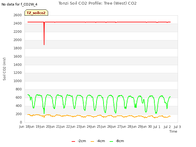 plot of Tonzi Soil CO2 Profile: Tree (West) CO2