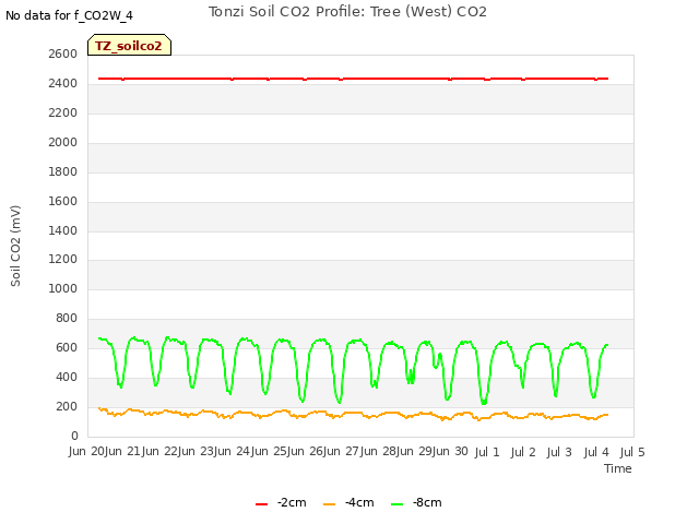 plot of Tonzi Soil CO2 Profile: Tree (West) CO2