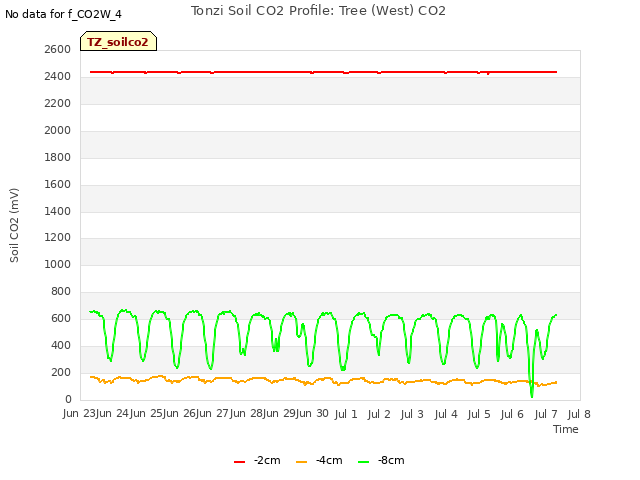 plot of Tonzi Soil CO2 Profile: Tree (West) CO2