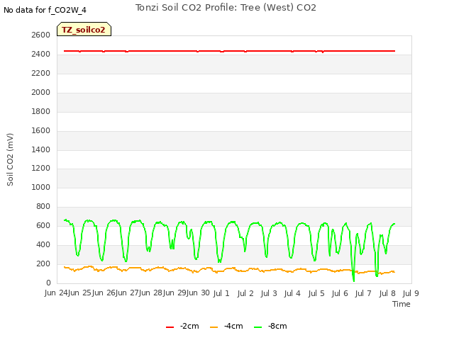 plot of Tonzi Soil CO2 Profile: Tree (West) CO2