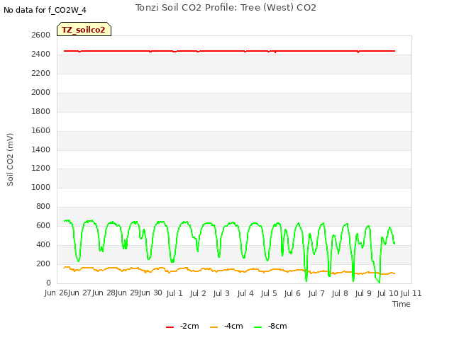 plot of Tonzi Soil CO2 Profile: Tree (West) CO2