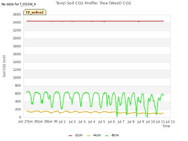 plot of Tonzi Soil CO2 Profile: Tree (West) CO2