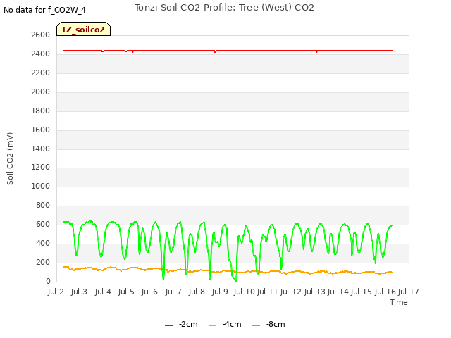 plot of Tonzi Soil CO2 Profile: Tree (West) CO2