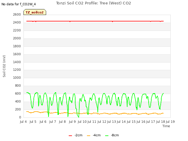 plot of Tonzi Soil CO2 Profile: Tree (West) CO2