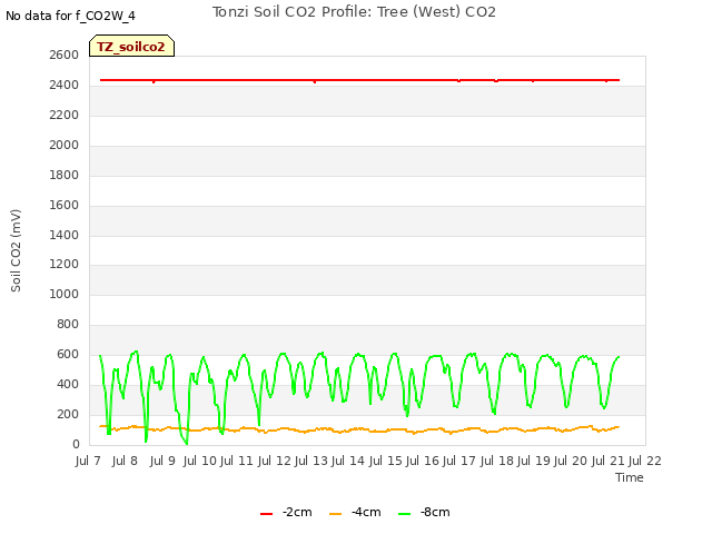 plot of Tonzi Soil CO2 Profile: Tree (West) CO2