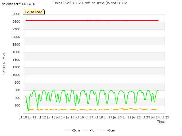 plot of Tonzi Soil CO2 Profile: Tree (West) CO2