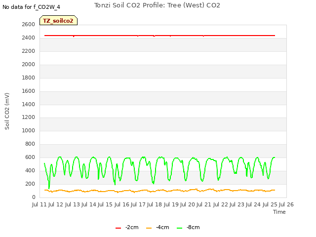 plot of Tonzi Soil CO2 Profile: Tree (West) CO2