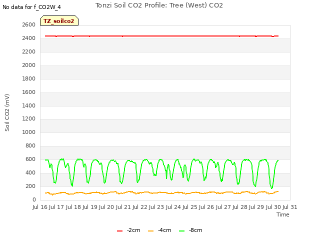 plot of Tonzi Soil CO2 Profile: Tree (West) CO2