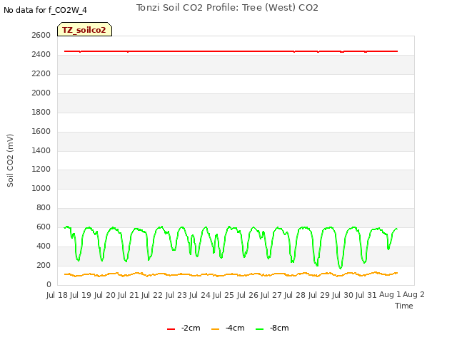 plot of Tonzi Soil CO2 Profile: Tree (West) CO2