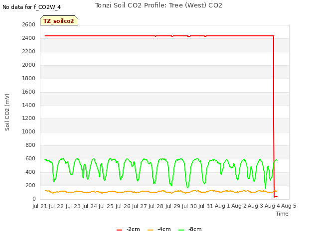 plot of Tonzi Soil CO2 Profile: Tree (West) CO2