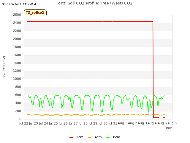 plot of Tonzi Soil CO2 Profile: Tree (West) CO2