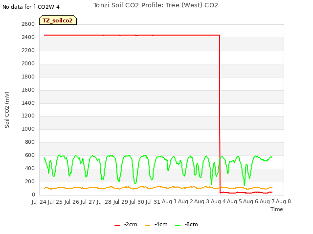 plot of Tonzi Soil CO2 Profile: Tree (West) CO2