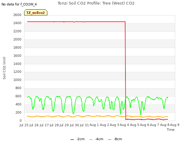 plot of Tonzi Soil CO2 Profile: Tree (West) CO2