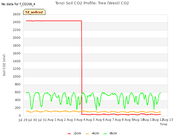 plot of Tonzi Soil CO2 Profile: Tree (West) CO2
