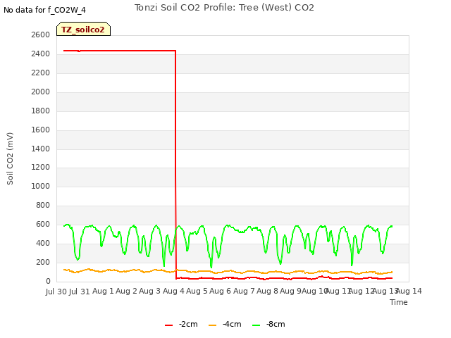 plot of Tonzi Soil CO2 Profile: Tree (West) CO2