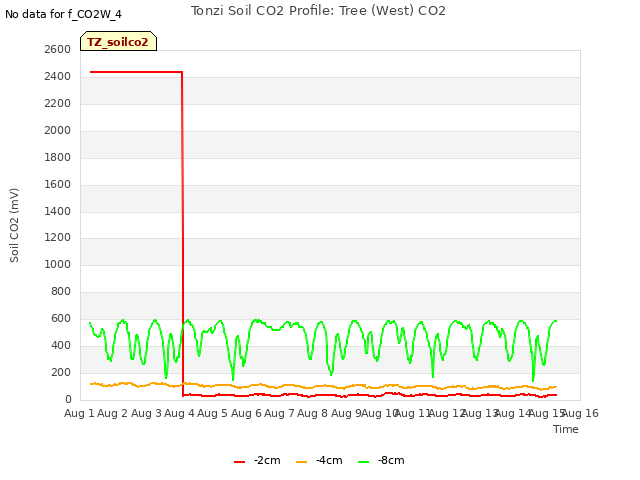 plot of Tonzi Soil CO2 Profile: Tree (West) CO2