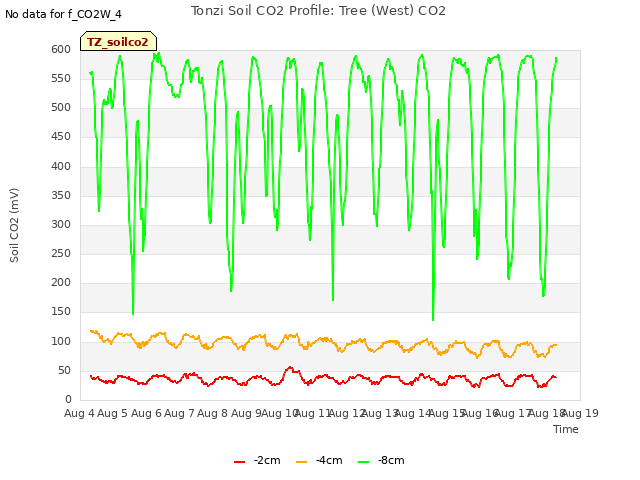 plot of Tonzi Soil CO2 Profile: Tree (West) CO2