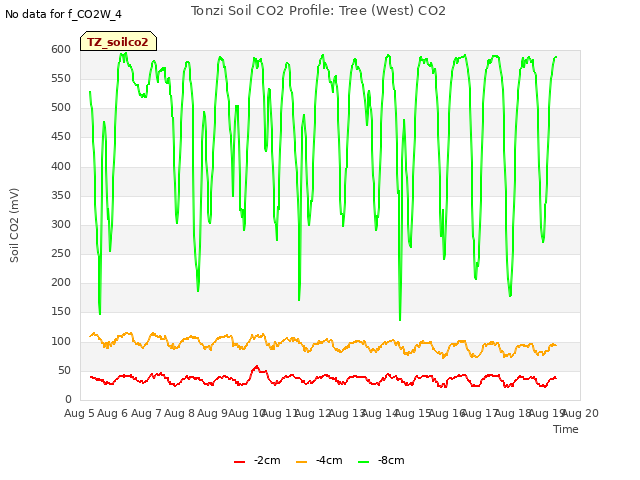 plot of Tonzi Soil CO2 Profile: Tree (West) CO2