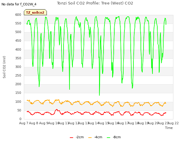 plot of Tonzi Soil CO2 Profile: Tree (West) CO2