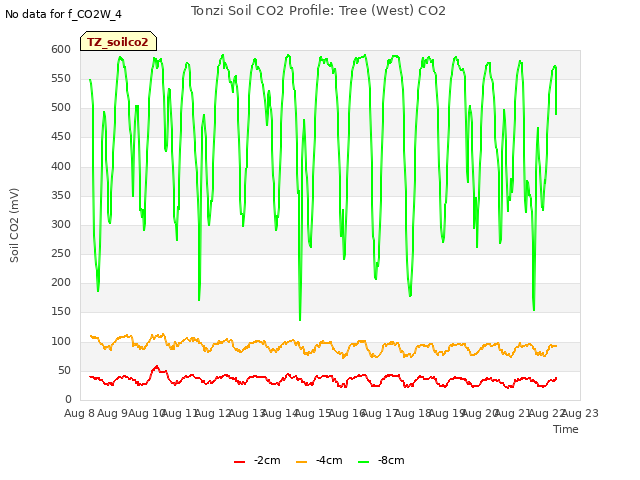 plot of Tonzi Soil CO2 Profile: Tree (West) CO2