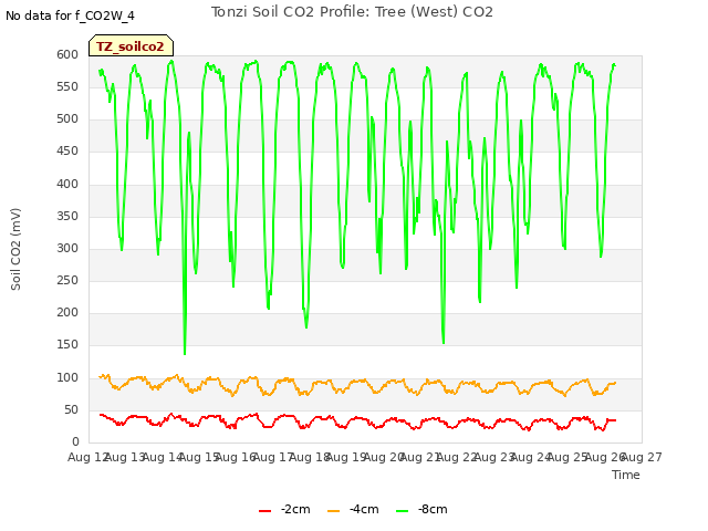 plot of Tonzi Soil CO2 Profile: Tree (West) CO2