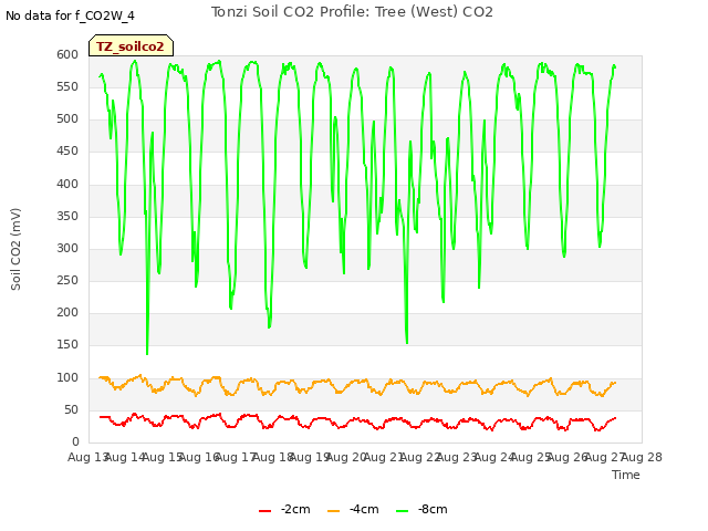 plot of Tonzi Soil CO2 Profile: Tree (West) CO2