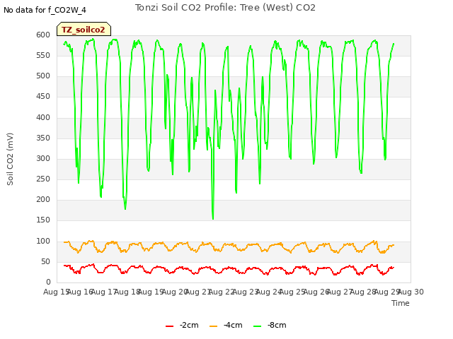 plot of Tonzi Soil CO2 Profile: Tree (West) CO2