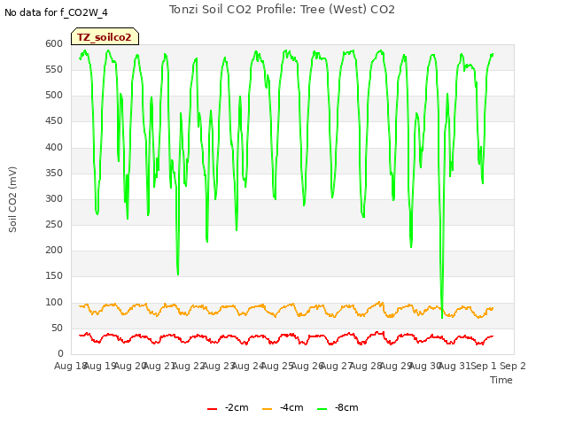 plot of Tonzi Soil CO2 Profile: Tree (West) CO2