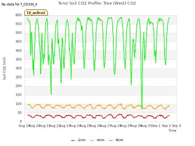 plot of Tonzi Soil CO2 Profile: Tree (West) CO2