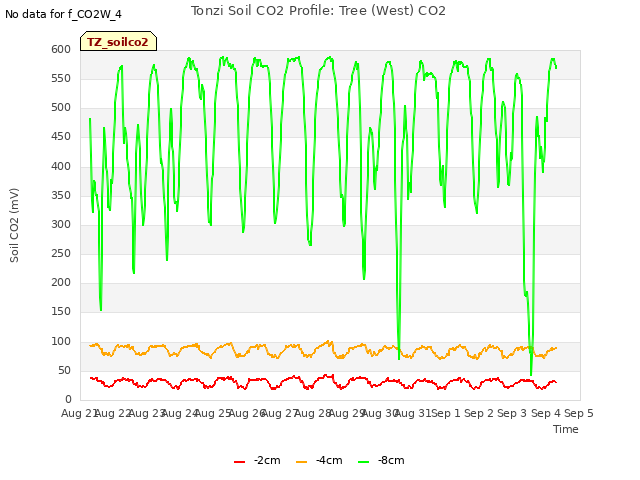 plot of Tonzi Soil CO2 Profile: Tree (West) CO2