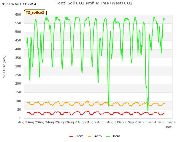 plot of Tonzi Soil CO2 Profile: Tree (West) CO2