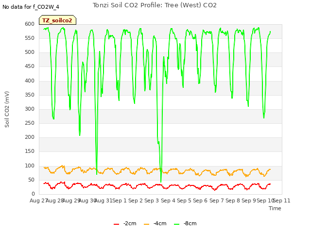 plot of Tonzi Soil CO2 Profile: Tree (West) CO2