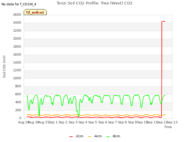 plot of Tonzi Soil CO2 Profile: Tree (West) CO2