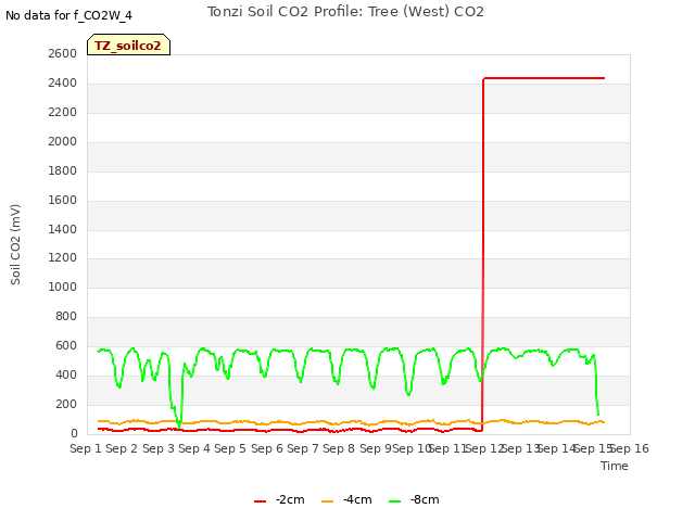 plot of Tonzi Soil CO2 Profile: Tree (West) CO2