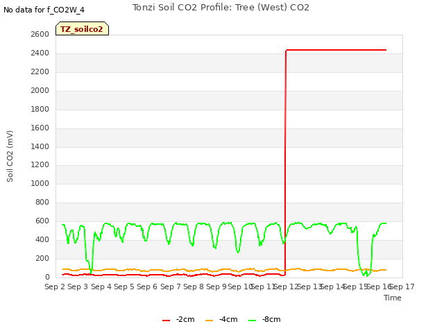 plot of Tonzi Soil CO2 Profile: Tree (West) CO2