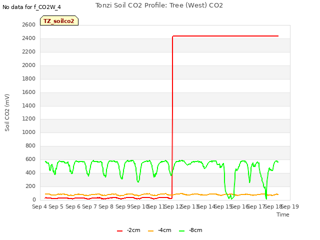 plot of Tonzi Soil CO2 Profile: Tree (West) CO2