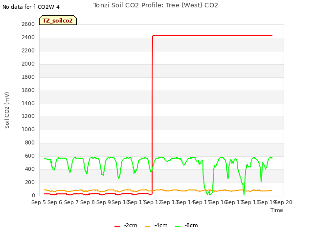 plot of Tonzi Soil CO2 Profile: Tree (West) CO2