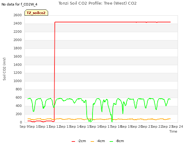 plot of Tonzi Soil CO2 Profile: Tree (West) CO2