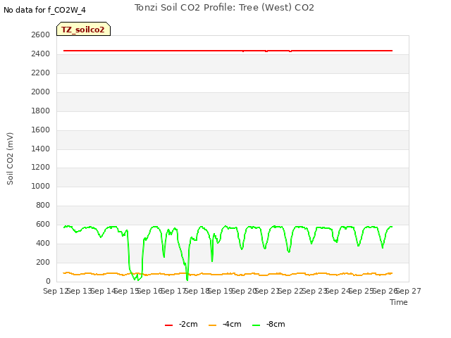 plot of Tonzi Soil CO2 Profile: Tree (West) CO2